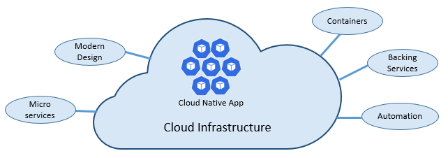Cloud infrastructure diagram showing a cloud containing icons representing a Cloud Native App built from multiple microservices, with arrows connecting to surrounding concepts: Modern Design, Microservices, Containers on the right side, and Backing Services and Automation on the left side
