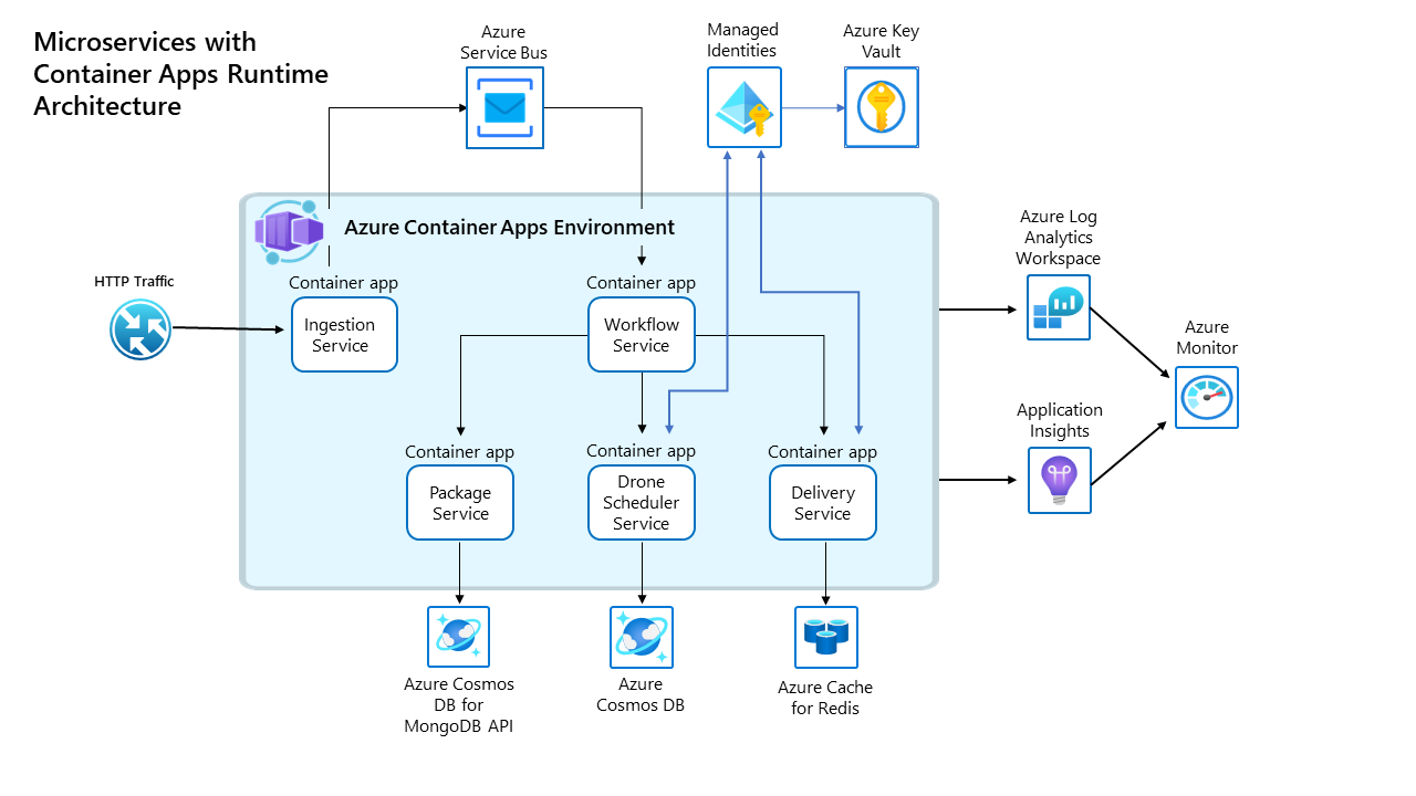 Architecture diagram showing Azure Container Apps environment with five microservices: Ingestion service receives external traffic, Package service handles package data, Drone Scheduler coordinates timing, Delivery service manages deliveries, and Workflow service orchestrates processes. All services connect to Azure Container Registry on the left. On the right, the environment integrates with Azure Application Insights for monitoring and Azure Log Analytics workspace for centralized logging, which feeds into Azure Monitor for observability