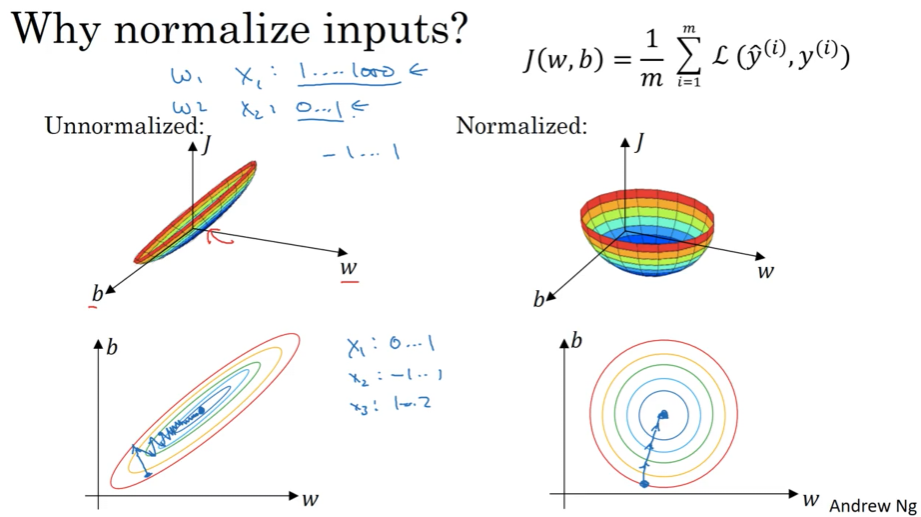 Cost function visualization showing why normalization matters. Top shows elongated elliptical contour plot with unnormalized features x1 ranging 1 to 1000 and x2 ranging 0 to 1, requiring many oscillating gradient descent steps. Bottom shows circular contour plot with normalized features both around -1 to 1, allowing gradient descent to take direct path to minimum with fewer iterations.