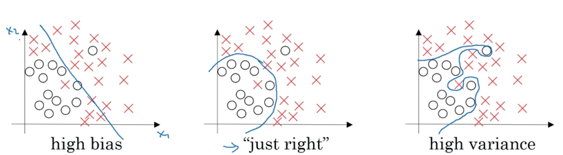Three scatter plots showing binary classification with circular and cross-shaped data points. Left plot labeled high bias shows a straight diagonal line poorly separating the classes. Middle plot labeled just right shows a curved boundary fitting between the two classes appropriately. Right plot labeled high variance shows an irregular wiggly boundary that wraps tightly around circular data points, demonstrating overfitting.