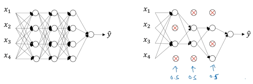 Neural network architecture comparison showing a fully connected network on the left with 4 input features (x1, x2, x3, x4) connected through multiple hidden layers to output y-hat, versus the same network on the right with dropout applied where several neurons marked with red X symbols have been randomly eliminated along with their connections, demonstrating how dropout creates a thinned network structure during training