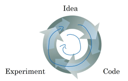 Three circular arrows forming a cycle connecting three labeled points: Idea at top, Code at right, and Experiment at left, illustrating the iterative machine learning development process where you generate ideas about model architecture and hyperparameters, implement them in code, run experiments to evaluate performance, and use results to inform new ideas