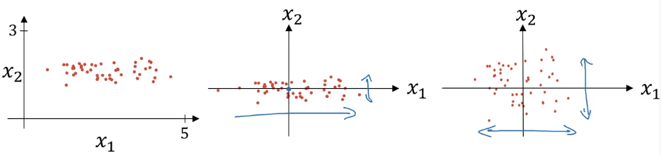 Three scatter plots showing input normalization process. Left plot shows unnormalized data with x1 and x2 on different scales. Middle plot shows data after subtracting mean (zero-centered). Right plot shows final normalized data with unit variance. Two cost function contour plots below: left shows elongated elliptical contours from unnormalized features requiring many gradient descent iterations; right shows circular contours from normalized features allowing direct path to minimum.