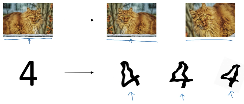 Original cat photo on left, arrow pointing to horizontally flipped version in center showing the same fluffy orange cat mirrored, demonstrating data augmentation. Below, the digit 4 is shown transforming through rotation and distortion into slightly warped versions that still represent the number 4.