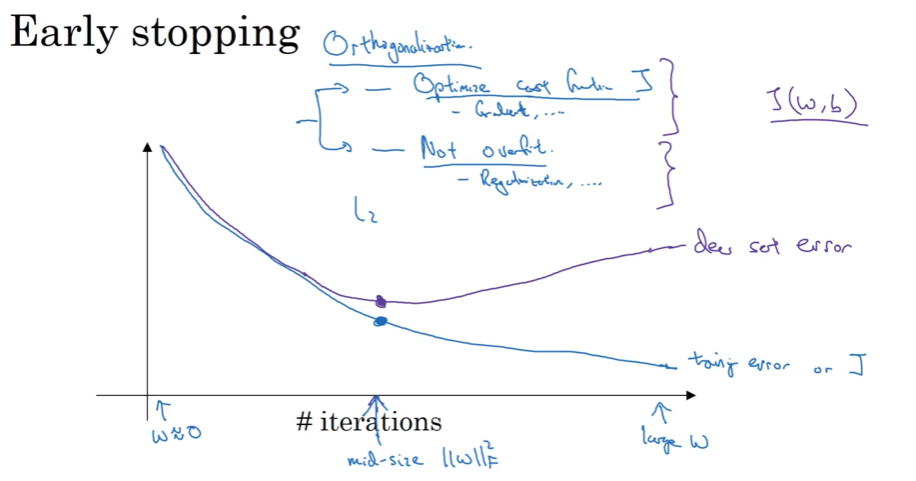 Graph showing neural network training progress over iterations with two curves: purple curve representing dev set error that decreases then increases, and blue curve representing train error or cost function J that continuously decreases. The x-axis shows number of iterations with markers at w≈0 (start), mid-size norm w (optimal stopping point marked with dot), and large w (end). The y-axis represents error. Annotations indicate orthogonalization concerns about optimizing cost function J versus preventing overfitting through regularization. The graph illustrates the early stopping concept where training stops at mid-size w when dev set error is minimized.