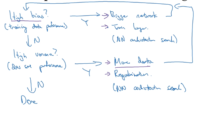 **Flowchart showing the iterative process**: Start by training an initial model, then check if training data performance shows high bias. If yes, try making the network bigger, training longer, or searching for better neural network architectures, then loop back. If no high bias, check if dev set performance shows high variance. If yes, get more data, add regularization, or try different architectures, then loop back to the bias check. If no high variance, you are done. The diagram illustrates the systematic back-and-forth debugging cycle between fixing underfitting and overfitting problems.