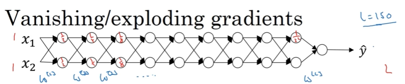 Deep neural network diagram showing vanishing and exploding gradients with L=150 layers. The network has two input nodes x1 and x2 on the left, connected through multiple hidden layers represented by circles (some filled black, some white), leading to output y-hat on the right. Red circled numbers 3 appear at early layers and late layers, indicating where gradient problems occur. Blue annotations mark layer groups as l=1, l=2, l=3 at the start and l=L-1 at the end. The diagram illustrates how gradients can vanish or explode as they propagate through the 150 layers of the network.