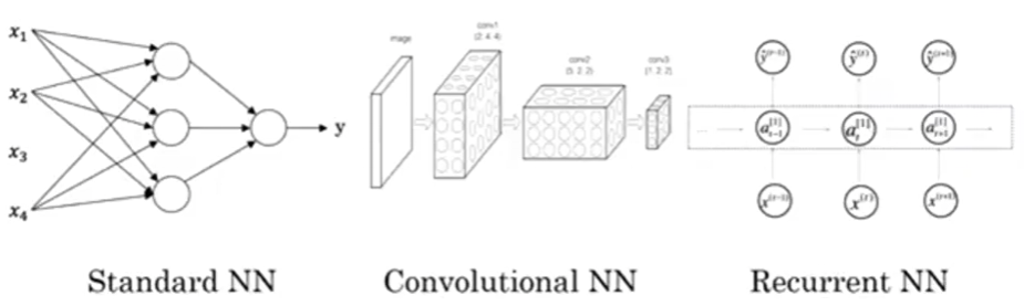 Three neural network architecture diagrams shown side by side. Left diagram labeled Standard NN shows a fully connected network with four input nodes (x1, x2, x3, x4) connecting to three hidden layer nodes, which connect to a single output node (y). Middle diagram labeled Convolutional NN displays a series of 3D rectangular blocks representing convolutional layers with dimensions like conv1 (32x32x3), conv2 (28x28x8), and pool layers, connected by arrows showing data flow through the network. Right diagram labeled Recurrent NN illustrates nodes arranged horizontally with labels a(0), a(1), a(2), a(3) on top and x(1), x(2), x(3) below, with circular arrows indicating recurrent connections between time steps. All diagrams use simple line drawings in grayscale.