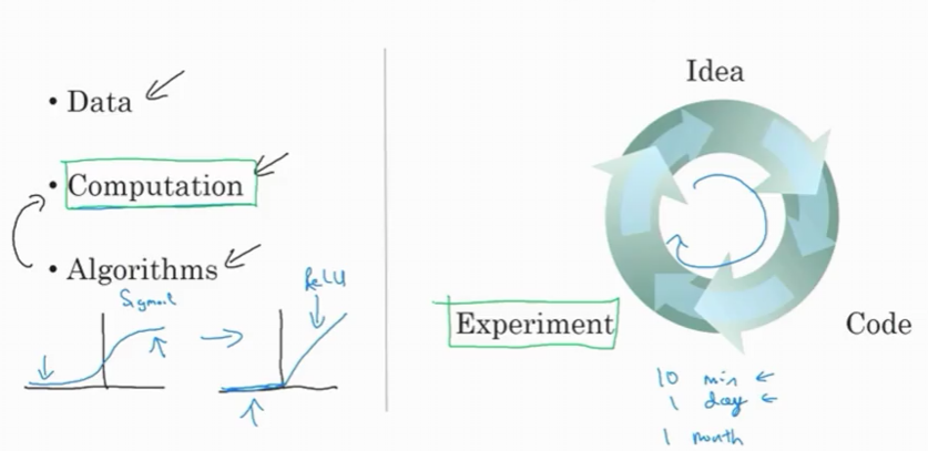 Deep learning lifecycle diagram showing three interconnected forces - Data represented by a bullet point with arrow, Computation in a green box with arrow, and Algorithms as a bullet point with small signal graphs and ReLU notation below. On the right, a circular flow diagram with green and blue arrows connecting Idea, Code, and Experiment in a continuous cycle, with handwritten notes indicating timescales of 10 minutes, 1 day, and 1 month