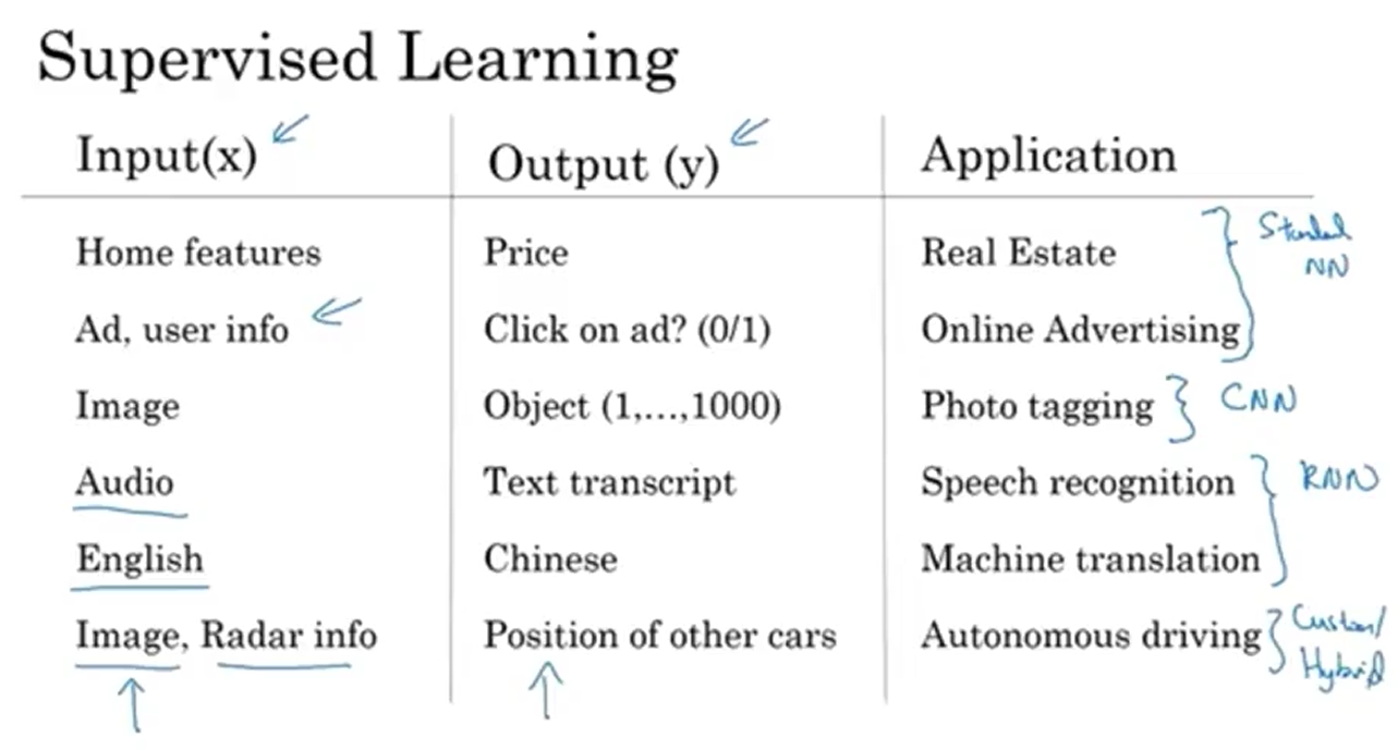 Table showing supervised learning examples with three columns: Input (x) includes home features, ad and user info, images, audio, English text, and image with radar info; Output (y) includes price, click probability (0/1), object classification (1-1000), text transcript, Chinese translation, and position of other cars; Application column shows Real Estate with Standard NN, Online Advertising with Standard NN, Photo tagging with CNN, Speech recognition with RNN, Machine translation, and Autonomous driving with Custom/Hybrid neural network architectures. Arrows point to inputs and outputs, with handwritten annotations indicating neural network types on the right side.