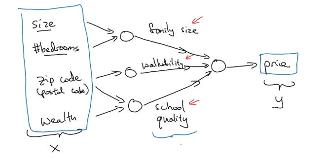 Hand-drawn neural network diagram showing input features on the left in a scroll-like box labeled X with four attributes: size, number of bedrooms, zip code or postal code, and wealth. Arrows point from these inputs to three circular nodes in the middle layer representing neurons labeled family size, walkability, and school quality. These middle neurons have arrows converging to a final circular node on the right connected to a box labeled price with variable y. The diagram illustrates a simple feed-forward neural network architecture with an input layer, hidden layer with three neurons, and output layer predicting housing prices.