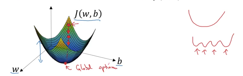 3D surface plot showing cost function J(w,b) as a bowl-shaped convex function with parameters w and b on horizontal axes. A red dot marks the global optimum at the bottom of the bowl. Arrows indicate the gradient descent path moving downward toward the minimum. To the right are two smaller diagrams: a smooth convex parabola and a wavy non-convex function with multiple local minima marked by red arrows pointing to valleys.