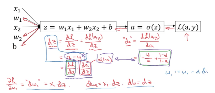 Computation graph diagram showing forward and backward propagation for logistic regression with two features. The forward pass flows left to right: inputs x1 and x2 with weights w1 and w2 plus bias b combine to compute z equals w1x1 plus w2x2 plus b, which feeds into activation a equals sigma of z, then into loss function L of a comma y. Below the main flow are handwritten derivative calculations in red and blue showing backward propagation: dL/dz equals negative dL/da times da/dz with intermediate steps showing a minus y; dw1 equals x1 times dz; dw2 equals x2 times dz; and db equals dz. A small box shows the gradient calculation with values y over a plus 1 minus y over 1 minus a. The diagram illustrates how gradients flow backwards through the network to update parameters w1, w2, and b.