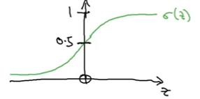 Sigmoid function graph showing an S-shaped curve on an x-y coordinate plane. The y-axis is labeled 1 at the top and 0.5 at the middle. The curve starts near 0 for negative x values, passes through 0.5 at x=0 (marked with a circled plus sign), and asymptotically approaches 1 for positive x values. The function is labeled as sigma of z on the right side of the curve. The curve demonstrates the smooth transition from 0 to 1 that characterizes the sigmoid function used in logistic regression.