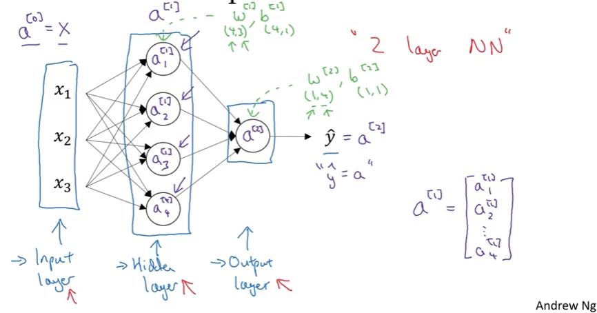 A 2-layer neural network diagram showing three input nodes (x1, x2, x3) on the left as the input layer, four hidden nodes in the middle connected by arrows representing the hidden layer, and one output node on the right producing prediction ŷ. Handwritten annotations label each layer: input layer with a^[0] equals X, hidden layer with four activation nodes a1^[1] through a4^[1], and output layer with a^[2] equals ŷ. Additional notes show the weight matrices W^[1] and W^[2], bias vectors b^[1] and b^[2], and indicate this is a 2 layer neural network. All nodes are connected with directed edges showing forward propagation flow from left to right. Mathematical notation on the right shows the activation vector a^[1] containing four elements and emphasizes the layer indexing convention using square brackets.