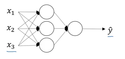 Two-layer neural network diagram showing three input nodes (x1, x2, x3) on the left connected to three hidden layer nodes in the middle, which connect to a single output node (ŷ) on the right. All connections between layers are shown with arrows, illustrating a fully connected feedforward architecture. The diagram demonstrates the basic structure used to explain why linear activation functions would collapse this multi-layer network into simple linear regression.
