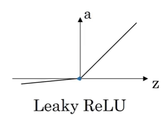 Leaky ReLU activation function graph displaying a piecewise linear curve on a coordinate system with z-axis horizontal and a-axis vertical. The function has a small positive slope alpha for negative z values, passes through the origin (0,0), and increases linearly with slope 1 for positive z values. A green tangent line with slope 1 is shown for positive z, and a green tangent line with slope alpha is shown for negative z. The function is not differentiable at z=0, indicated by a hollow circle.