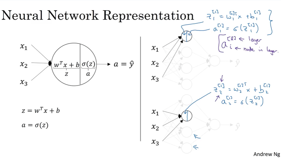 Neural network diagram showing computation for a single node and a two-layer network. Left side displays a single neuron receiving three inputs x1, x2, x3, computing z equals w transpose x plus b, then applying activation function sigma of z to produce output a equals y-hat. Right side shows a two-layer network with three input nodes x1, x2, x3 connecting to two hidden layer nodes, which then connect to an output node. Handwritten annotations show layer 1 computations: z1 superscript bracket 1 equals w1 transpose x plus b1, a1 equals sigma of z1; and layer 2 computations: z2 superscript bracket 2 equals w1 transpose x plus b2, a2 equals sigma of z2. Notes indicate superscript bracket ell denotes layer and subscript i denotes node in layer.
