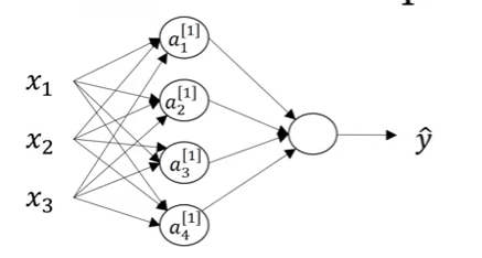 Neural network diagram showing computation flow for four hidden units in the first layer. Three input features x1, x2, and x3 are on the left, connecting via arrows to four circular nodes labeled a1 superscript bracket 1, a2 superscript bracket 1, a3 superscript bracket 1, and a4 superscript bracket 1 arranged vertically in the middle. These hidden layer nodes then connect via arrows to a single output node on the right, which produces y-hat. The diagram illustrates how each hidden unit receives all three input features and contributes to the final output, demonstrating the fully connected structure of a shallow neural network.