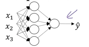 Neural network diagram showing forward propagation with three input nodes x1, x2, x3 on the left connecting to four hidden layer nodes in the middle, which then connect to a single output node ŷ on the right. Each connection is represented by lines with small dots indicating weights. The diagram illustrates the layer-by-layer computation flow where inputs are transformed through weighted connections and activation functions to produce the final prediction.