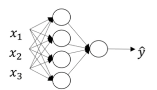 A neural network diagram showing forward propagation with three input features x1, x2, x3 on the left feeding into a hidden layer with four nodes (represented as circles), which then connects to a single output node producing y-hat. The connections between layers are shown with multiple crossing lines indicating full connectivity between each input and hidden node, and between each hidden node and the output. One hidden node is filled in black while others are white, and the output node is also filled in black, suggesting these are the active computation path being illustrated.