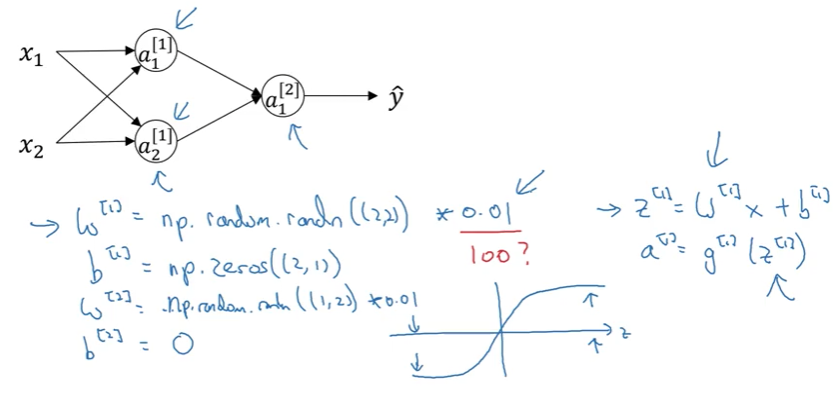 Neural network diagram showing random weight initialization to break symmetry. At top: two input features x1 and x2 connect to two hidden layer nodes a1[1] and a2[1], which then connect to output node a1[2] producing y-hat. Blue handwritten annotations show: arrow from x1 to a1[1] labeled with W[1], arrow from x2 to a2[1] also labeled with W[1], and arrow from hidden layer to output labeled with W[2]. Below the diagram are mathematical expressions: W[1] equals np.random.randn((2,2)) times 0.01, question mark asking 100?, b[1] equals np.zeros((2,1)), W[2] equals np.random.randn((1,2)) times 0.01, and b[2] equals 0. To the right: arrow pointing to z[1] equals W[1] times X plus b[1], with a[2] equals g[2](z[2]) written below and annotated with blue arrow. Bottom right shows a sigmoid activation function curve with arrows indicating input approaching from negative infinity rises gradually, crosses origin, then approaches positive infinity, demonstrating the nonlinear activation transformation.
