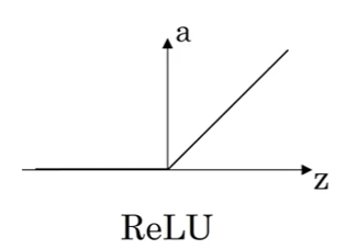 ReLU activation function graph displaying a piecewise linear curve on a coordinate system with z-axis horizontal and a-axis vertical. The function is zero for all negative z values, then passes through the origin (0,0) and increases linearly with slope 1 for positive z values. A green tangent line with slope 1 is shown for positive z, and a flat tangent line with slope 0 is shown for negative z. The function is not differentiable at z=0, indicated by a hollow circle.