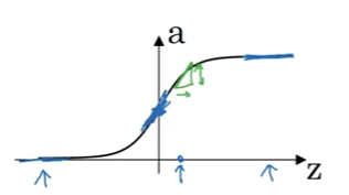 Sigmoid activation function graph showing the S-shaped curve on a coordinate system with z-axis horizontal and a-axis vertical. The function approaches 0 for negative z values, passes through 0.5 at z=0 with maximum slope indicated by a green tangent line and arrows, then approaches 1 for positive z values. Blue arrows below the z-axis mark key points at negative values, zero, and positive values where the derivative behavior changes.