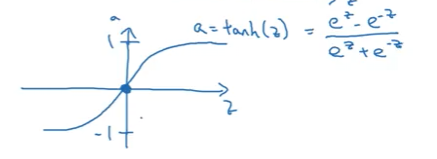 Graph showing tanh activation function on x-z and y-a axes, displaying smooth S-shaped curve passing through origin, ranging from negative 1 to positive 1, with steeper slope at center compared to sigmoid, asymptotically approaching horizontal lines at both ends, with equation a equals tanh of z written as fraction e to the z minus e to the negative z over e to the z plus e to the negative z