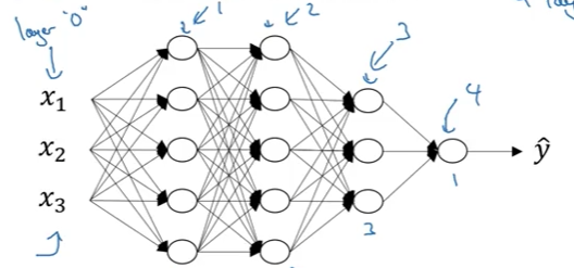 Deep neural network architecture with 4 layers showing 3 input features x₁, x₂, x₃ on the left (layer 0), connecting through fully connected layers to a single output ŷ on the right (layer 4). The network has 5 units in layer 1, 5 units in layer 2, and 3 units in layer 3. Blue annotations indicate layer superscripts [0], [1], [2], [3], [4] and unit counts n⁰, n¹, n², n³, n⁴. Each layer is fully connected to the next layer with weighted connections shown as lines between nodes. The diagram illustrates the standard notation for deep learning where the input layer is labeled as layer 0 and subsequent layers are numbered sequentially.