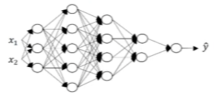 A five-layer deep neural network architecture diagram showing the flow from input layer (x₁, x₂) on the left through four hidden layers to a single output ŷ on the right. Each layer consists of multiple circular nodes (neurons) represented in alternating white and black colors. Dense connections (lines) connect every neuron in one layer to every neuron in the next layer, creating a fully connected network structure. The network demonstrates increasing then decreasing layer widths, with the input having 2 features, followed by hidden layers of varying sizes, culminating in a single output node.
