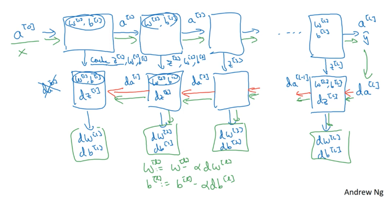 Neural network architecture diagram showing forward and backward propagation through layers. Left side shows a multi-layer network with input features x1 through x4 flowing through hidden layers to output ŷ. Annotations indicate layer l with parameters W[l] and b[l], forward propagation with input a[l-1] and output a[l], and backward propagation with gradients da[l] flowing back through cached values z[l]. Right side shows a detailed computation flow diagram for two layers: layer l computes W[l], b[l] from input a[l-1] to produce output a[l] using cache z[l], while layer l-1 below it shows backpropagation computing gradients dW[l], db[l], and da[l-1] from da[l] using cached z[l]. Red arrows indicate backward gradient flow between layers. The diagram illustrates the modular building block concept where each layer performs forward computation and caches values needed for backward gradient computation.