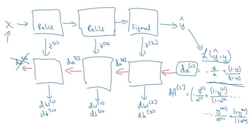 Diagram showing forward and backward propagation flow through a 3-layer neural network. The top row shows forward propagation from left to right: Input X flows through ReLU layer with cached z[1], then second ReLU layer with cached z[2], then Sigmoid layer with cached z[3], producing output y-hat. The loss calculation shows L(y-hat, y) equals negative sum over m examples. The bottom row shows backward propagation from right to left with red arrows: Starting from da[3], gradients flow backward through each layer computing dW and db at each stage. Mathematical formulas on the right show: da[3] = -y/a + (1-y)/(1-a), and the backpropagation formula dA[l] equals element-wise product of activation derivative terms. Additional notation shows y-hat as y(m)/a(m) over (1-a(m)). The diagram illustrates the symmetric forward-backward flow of information through the network during training.